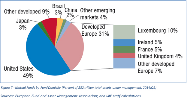 Mutual Funds by Fund Domicile