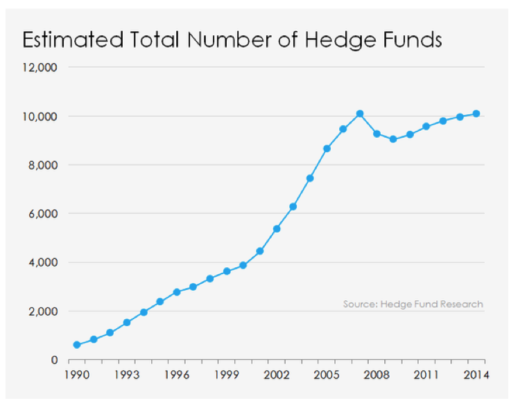 Estimated number. Citadel хедж фонд. Bearish Hedge Fund. Top Hedge Funds. The number of Hedge Funds in 1991 - 92.